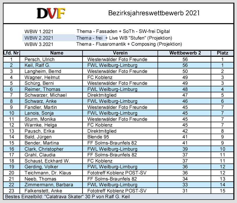 Bezirksergbnis Hauptlauf 