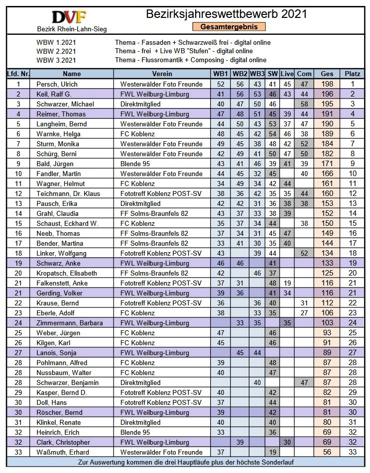 Bezirk 2021 Gesamtergebnis